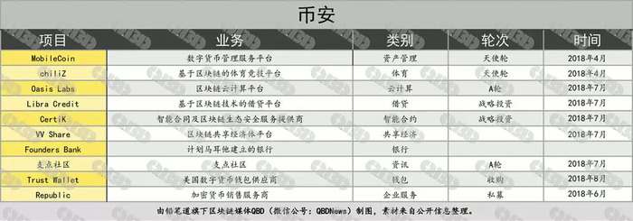 数字货币交易所三巨头的野蛮投资术：出手约100笔，怕被垃圾项目毁灭