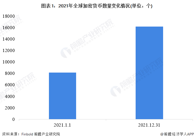 2022年全球数字货币行业市场现状及竞争格局分析 数字货币市场规模迅速增长  第1张