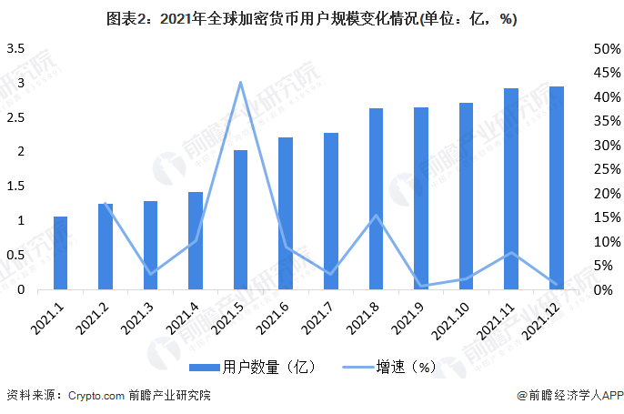 2022年全球数字货币行业市场现状及竞争格局分析 数字货币市场规模迅速增长  第2张