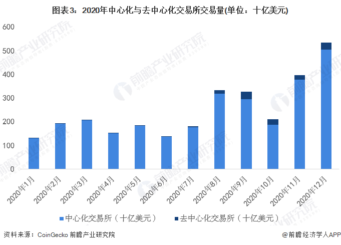 2022年全球数字货币行业市场现状及竞争格局分析 数字货币市场规模迅速增长  第3张