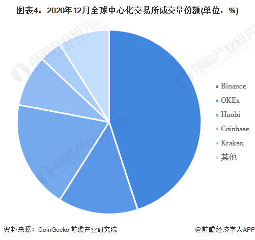 2022年全球数字货币行业市场现状及竞争格局分析 数字货币市场规模迅速增长  第4张