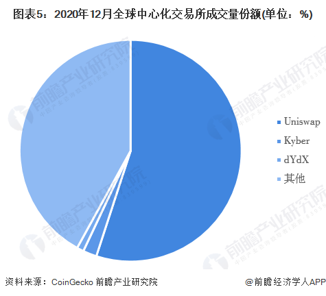 2022年全球数字货币行业市场现状及竞争格局分析 数字货币市场规模迅速增长  第5张