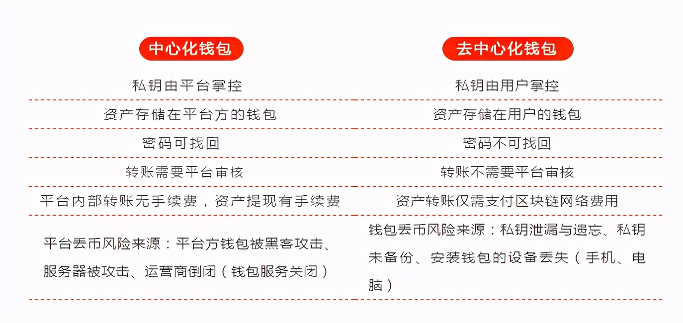 1分钟读懂交易所、钱包、资产三者关系