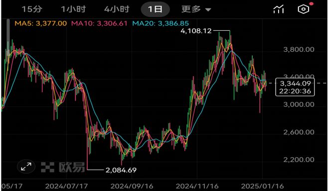 欧易OKX交易所与x.game将助力以太坊ETH最新价格蓬勃发展  第4张