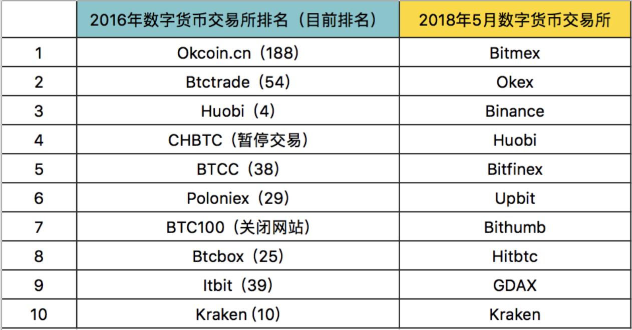“稳赚不赔”的庄家不好坐，两年间80%顶级数字货币交易所已洗牌