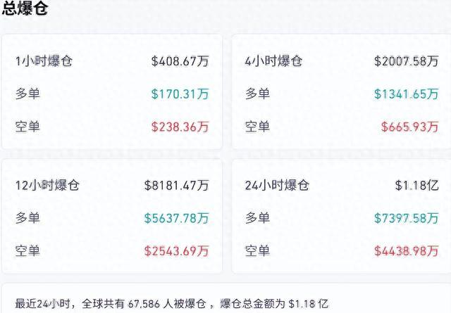 全线下跌！近7万人爆仓