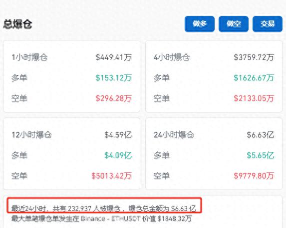 突发！比特币大跌，虚拟货币超23万人爆仓！
