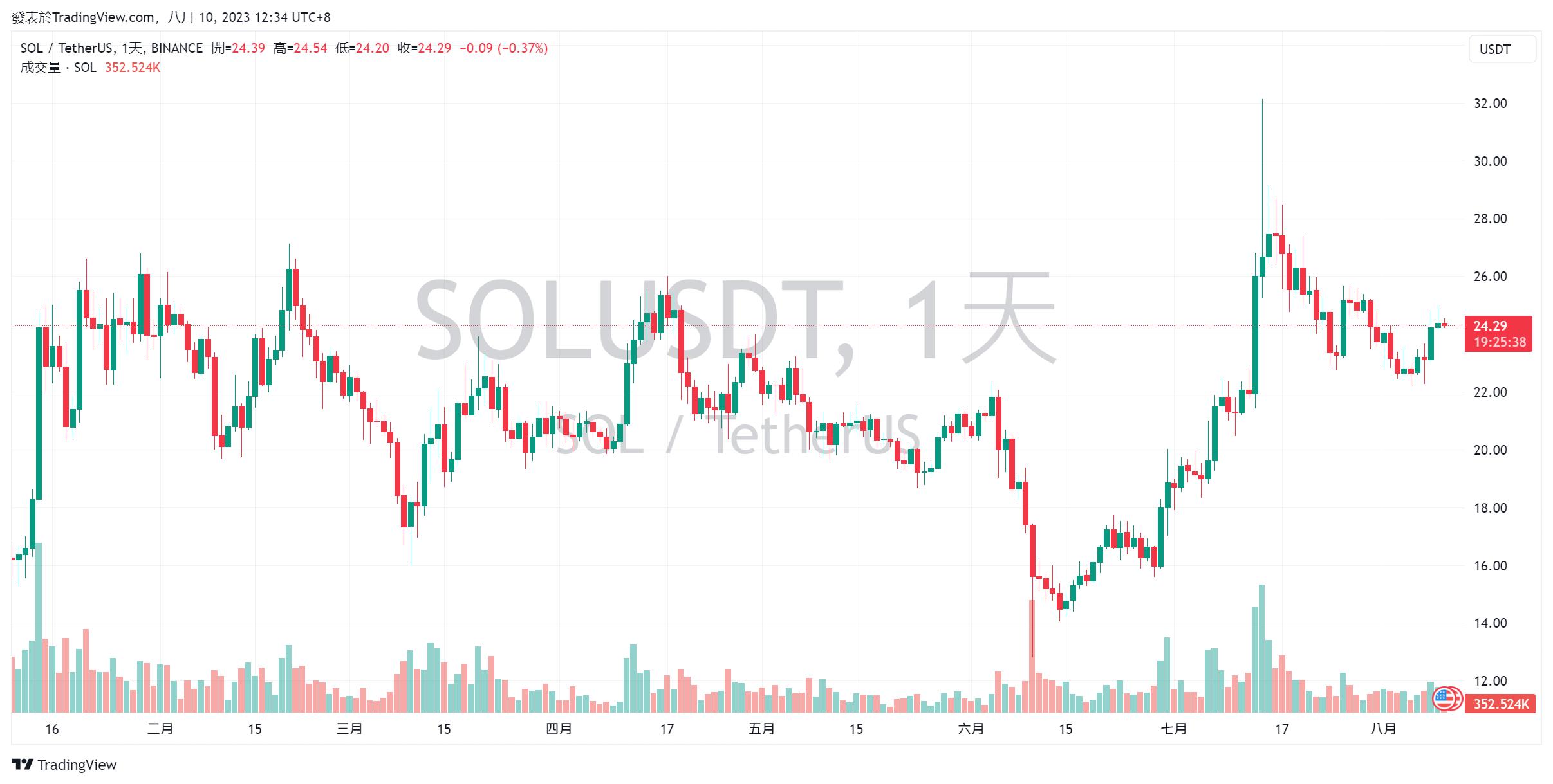 个长期看好的代币盘点：SOL、KAS、INJ  第1张
