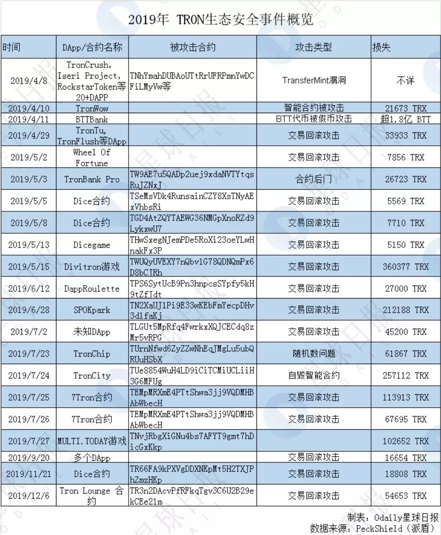 2020区块链安全隐患最大的是它 | Odaily & PeckShield研报  第2张