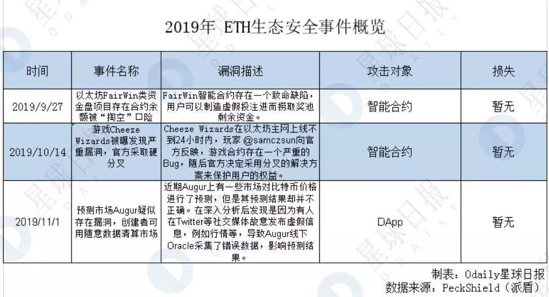 2020区块链安全隐患最大的是它 | Odaily & PeckShield研报  第3张