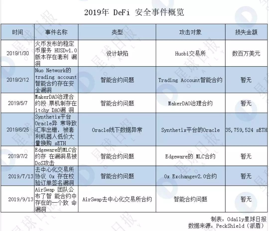 2020区块链安全隐患最大的是它 | Odaily & PeckShield研报  第4张