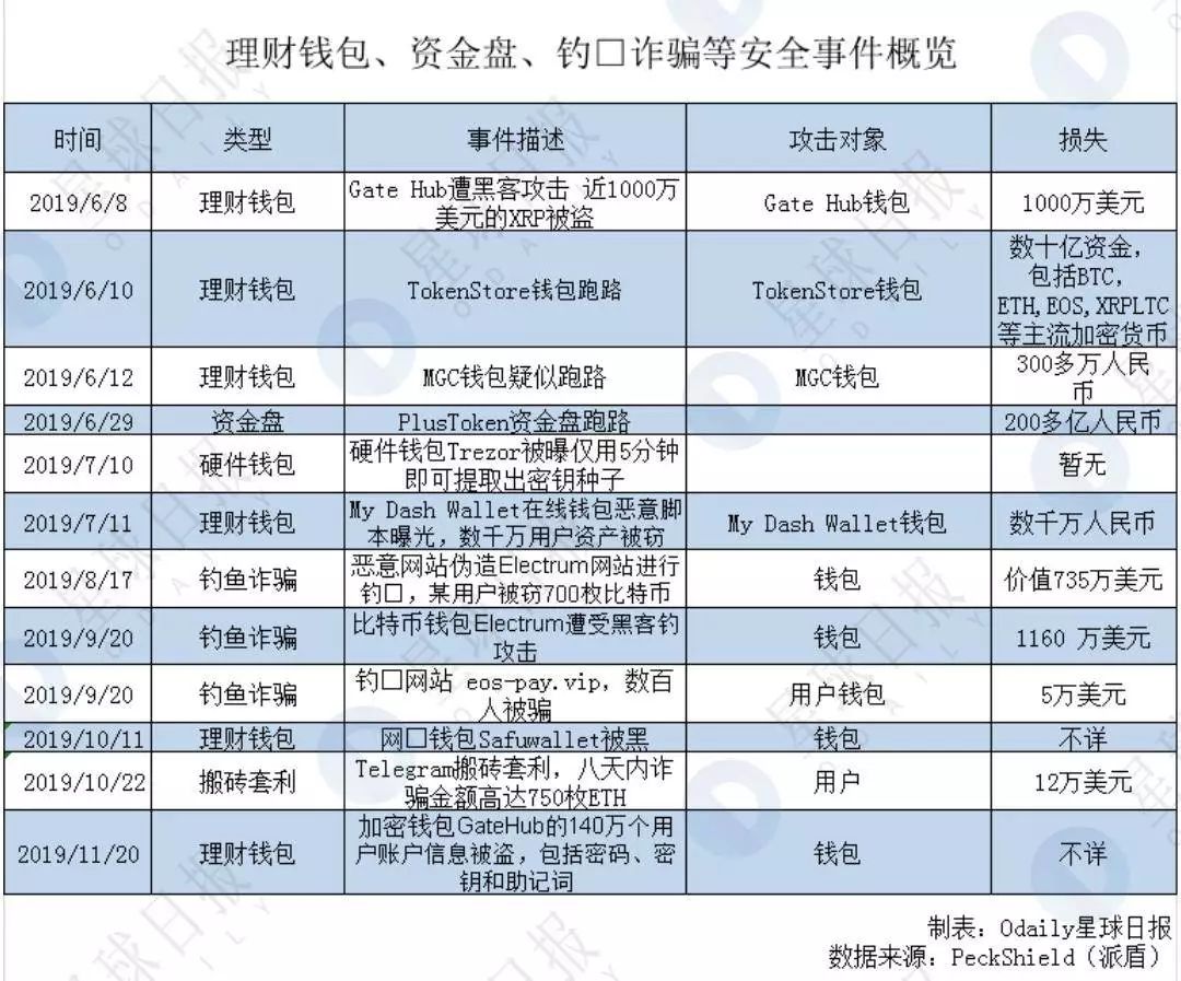 2020区块链安全隐患最大的是它 | Odaily & PeckShield研报  第5张