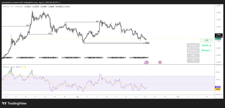 XRP 价格维持在 2.84 美元至 2.99 美元区间，卖家占主导地位；  第2张