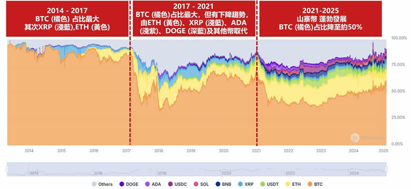 什么是山寨币？与比特币比较/山寨币指数/前十大山寨币  第3张
