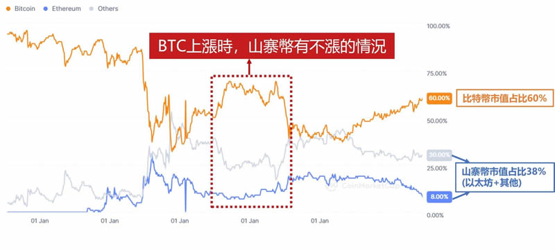 什么是山寨币？与比特币比较/山寨币指数/前十大山寨币  第4张