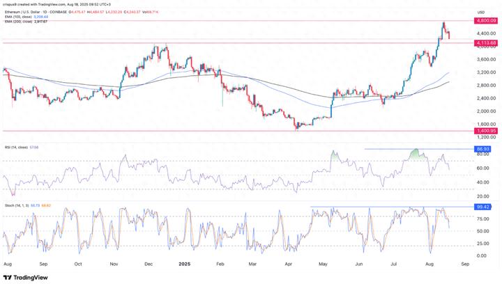 以太坊价格暴跌：ETH 今天为何下跌？