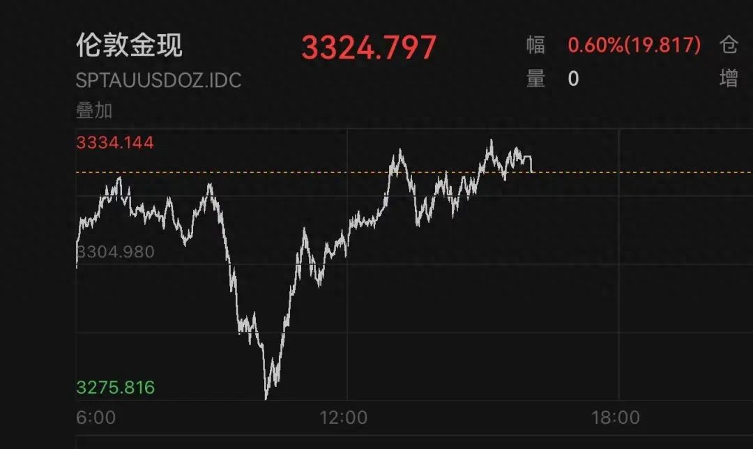 以太坊暴涨超20%！21万人爆仓！黄金也V形上涨！什么情况？  第1张