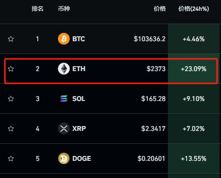 以太坊暴涨超20%！21万人爆仓！黄金也V形上涨！什么情况？  第2张