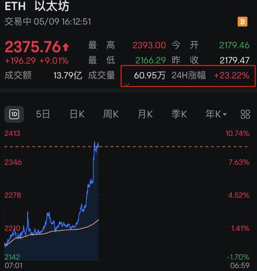 以太坊暴涨超20%！21万人爆仓！黄金也V形上涨！什么情况？  第3张