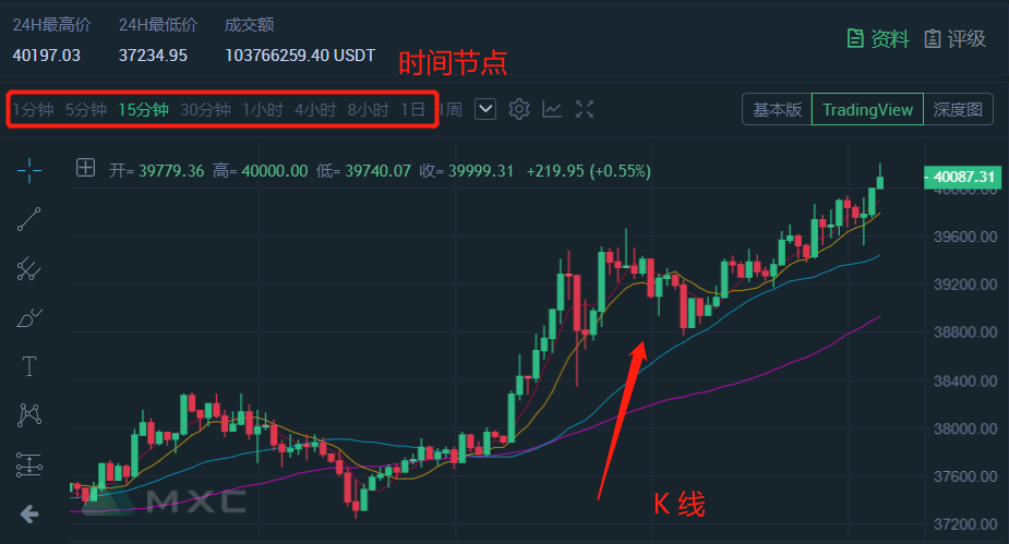 数字货币K线交易常识与技术基础分析  第3张