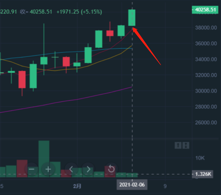 数字货币K线交易常识与技术基础分析  第4张