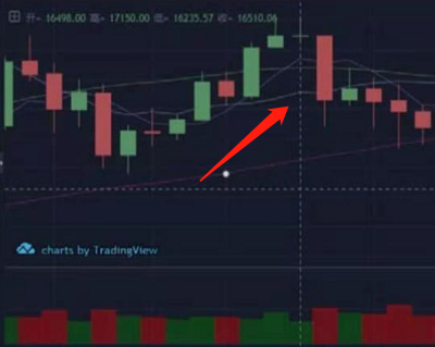 数字货币K线交易常识与技术基础分析  第8张