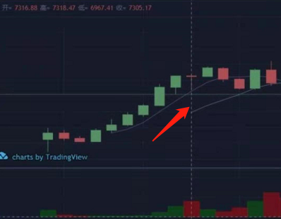 数字货币K线交易常识与技术基础分析  第9张