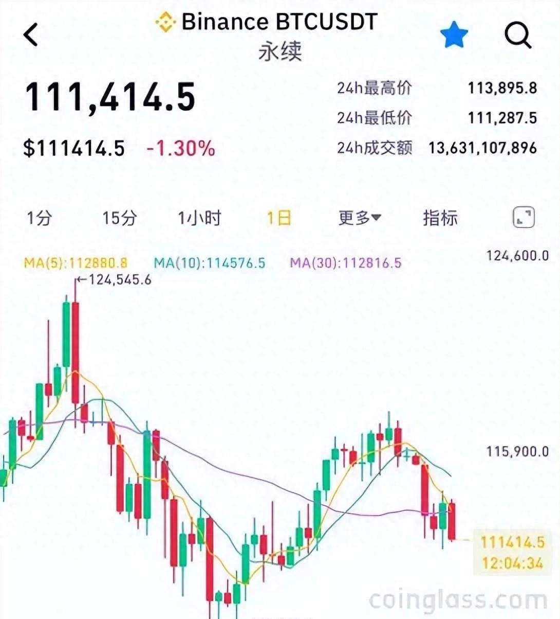 以太坊跌破4000美元，爆仓潮席卷全球，历史规律预示更动荡