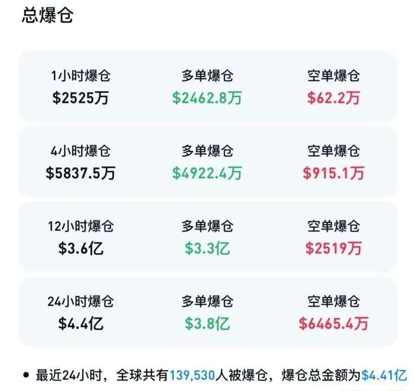 以太坊跌破4000美元，爆仓潮席卷全球，历史规律预示更动荡