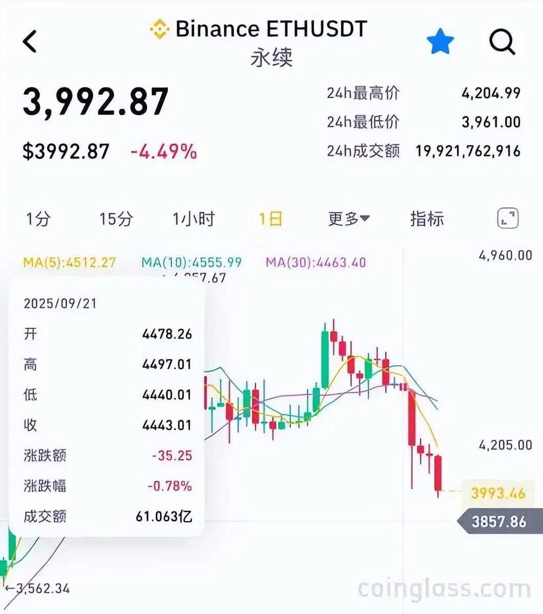 以太坊跌破4000美元，爆仓潮席卷全球，历史规律预示更动荡  第4张