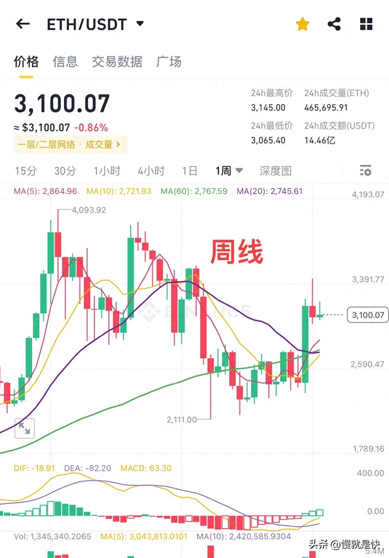 以太坊ETH行情分析