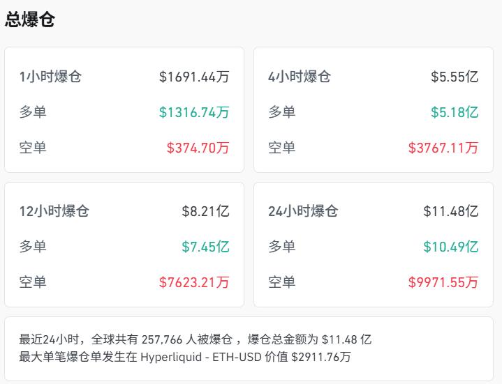 加密货币继续暴跌，以太坊失守3900美元大关，多头惨遭大规模强平！
