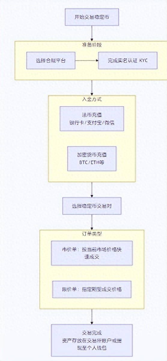 如何交易稳定币