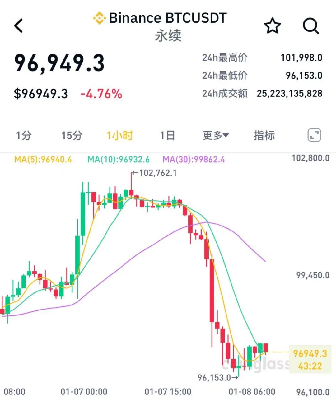超17万人爆仓！比特币，突然大跌  第1张
