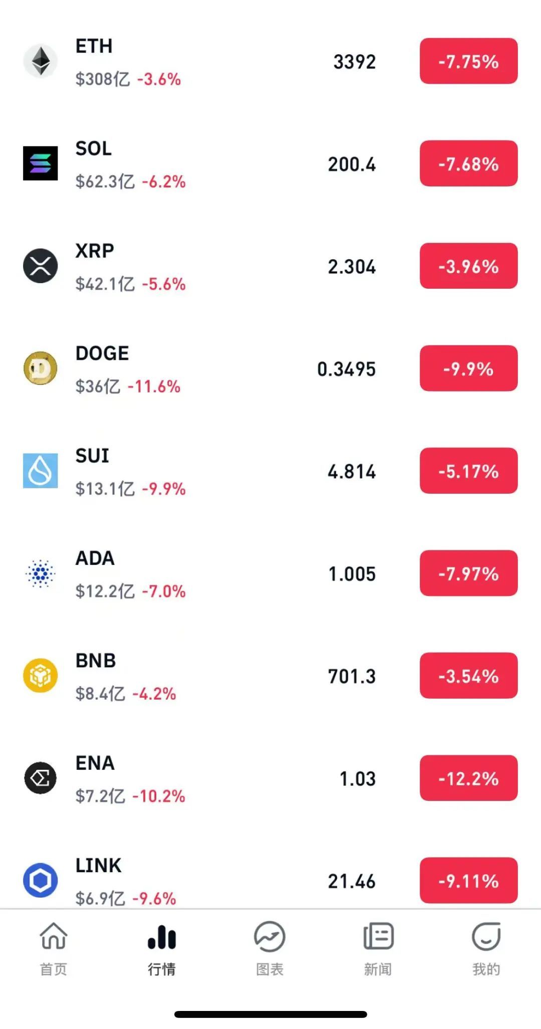 超17万人爆仓！比特币，突然大跌  第2张