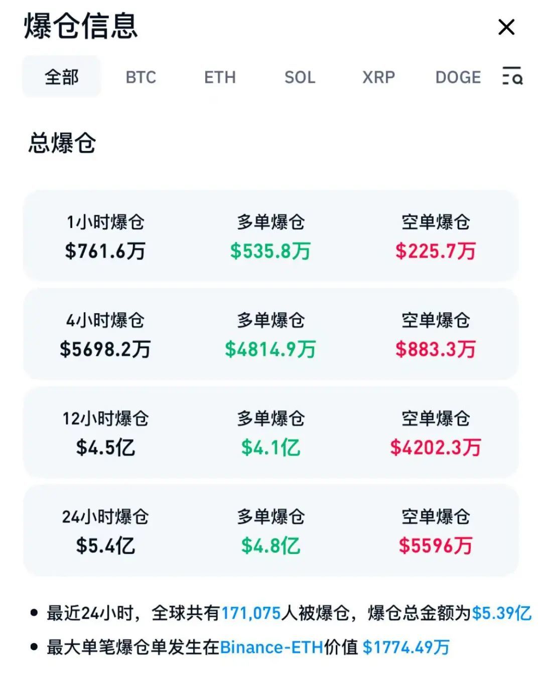 超17万人爆仓！比特币，突然大跌  第3张