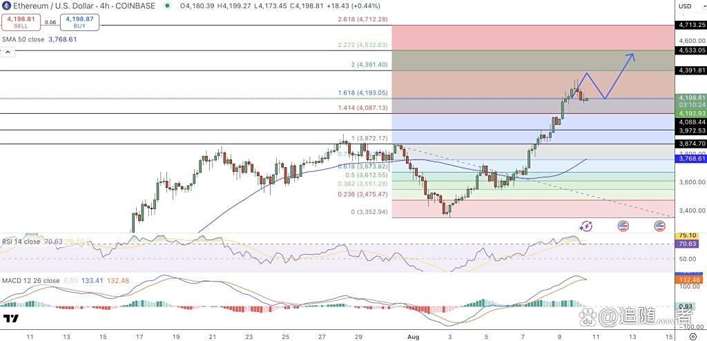 以太坊：ETH 每周飙升 22% 预示着 5,000 美元的目标多头的下一步是？  第2张