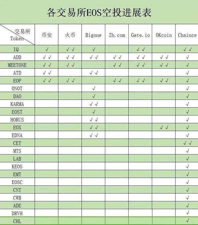 EOS上居然有40%的DAPP发了糖果！  第6张