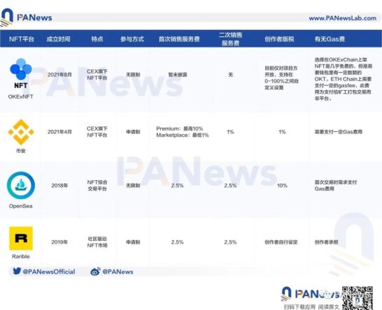 NFT战局生变，OKExNFT平台有戏吗？  第2张