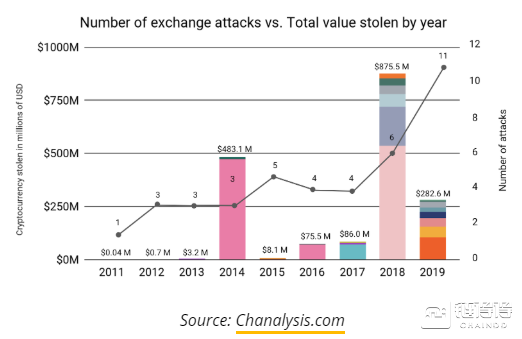 比特币减半后，交易所出现“撤资”潮  第4张